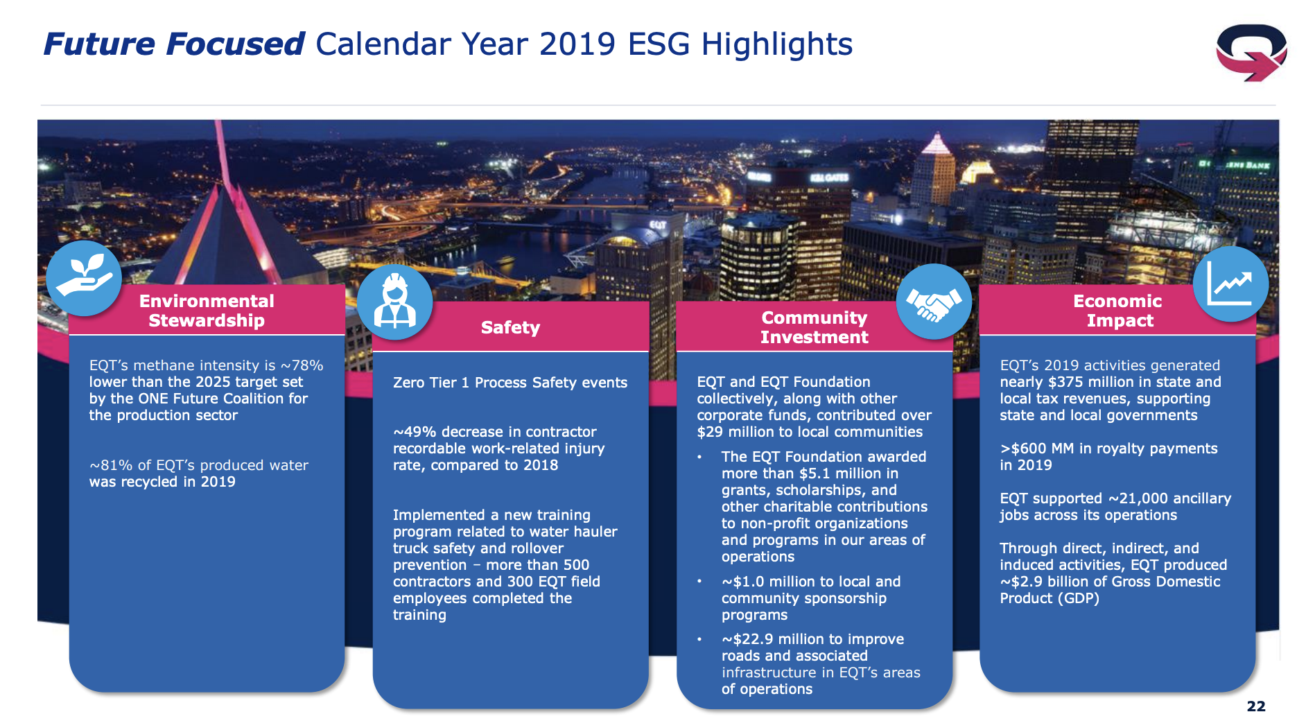 2019 ESG Highlights for EQT