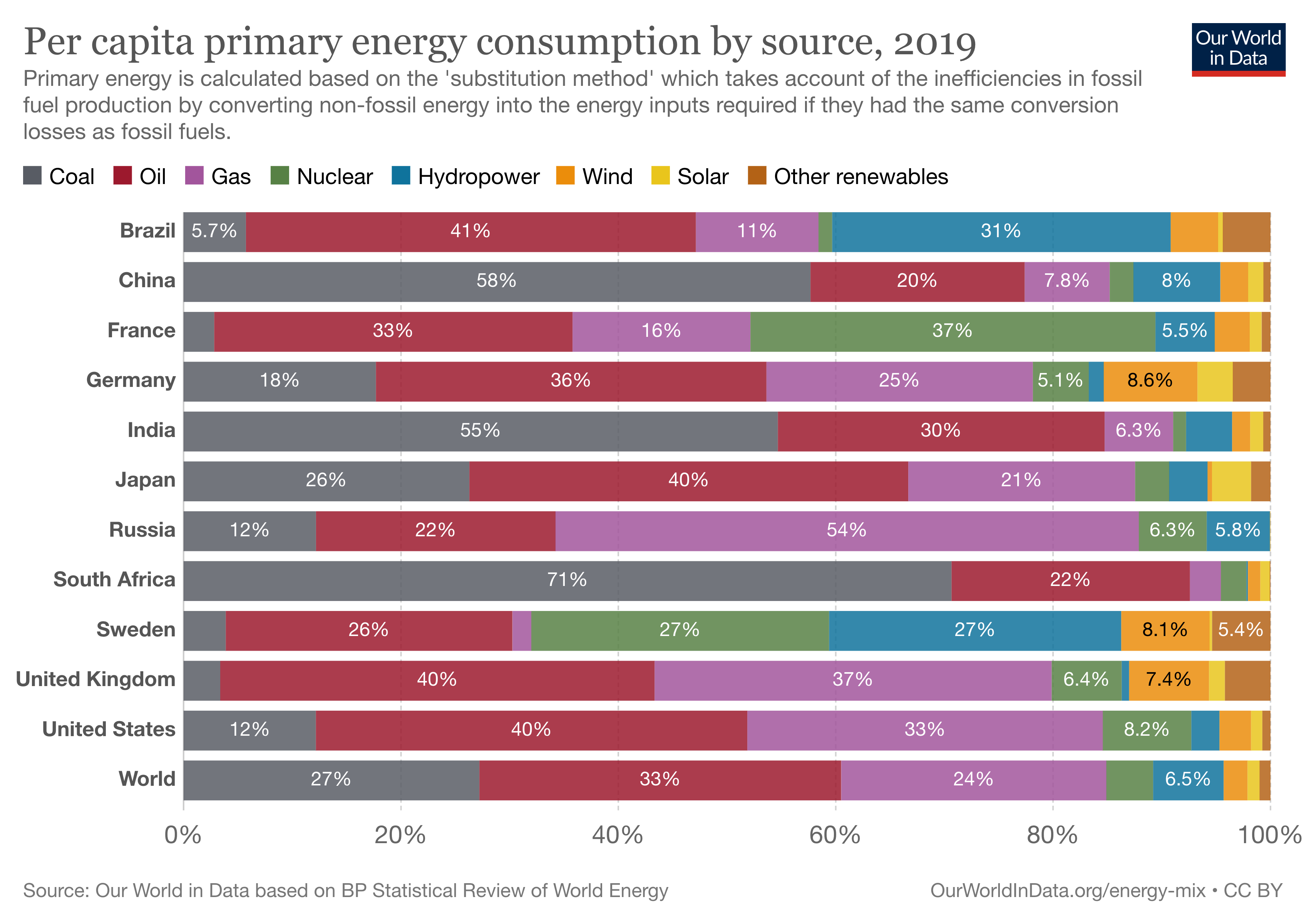 Per Capita Energy Consumption by Source